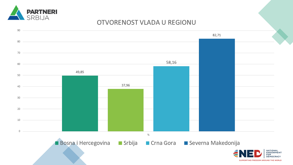 Koliko je transparentna vlast u četiri zemlje regiona