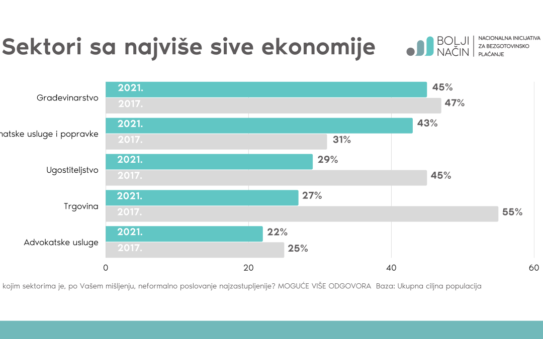 Ko je na tronu sive ekonomije u Srbiji, dobra vest je da ne raste