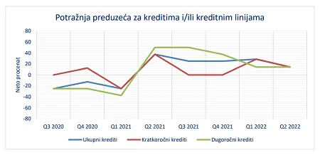 Banke BiH očekuju pad tražnje za kreditima