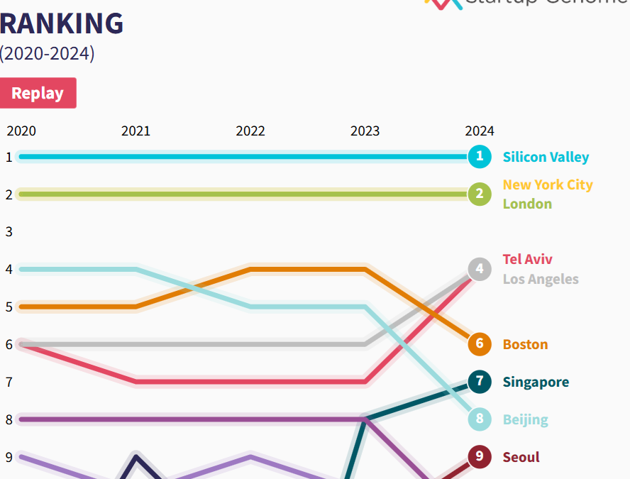USA i Azija dominantni u Startup svetskom izveštaju