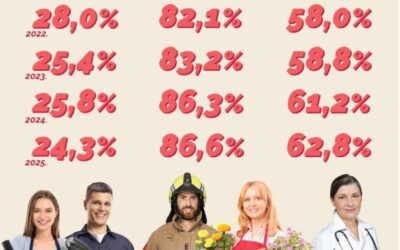 Hrvatska prati EU trend visoke zaposlenosti