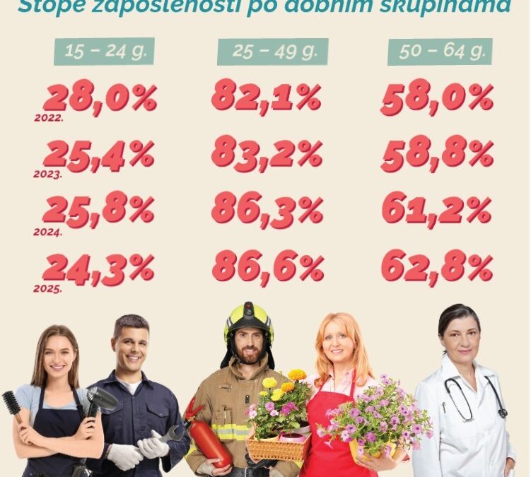 Hrvatska prati EU trend visoke zaposlenosti