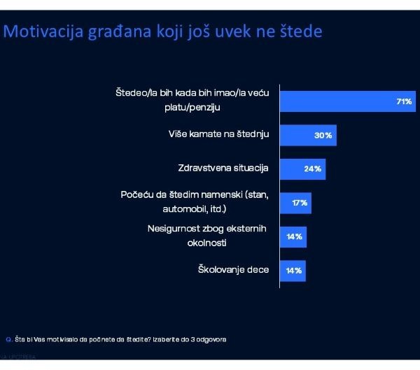 Zašto građani štede i zašto ne štede